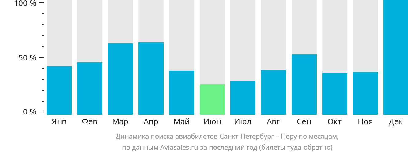 Динамика поиска авиабилетов из Санкт-Петербурга в Перу по месяцам