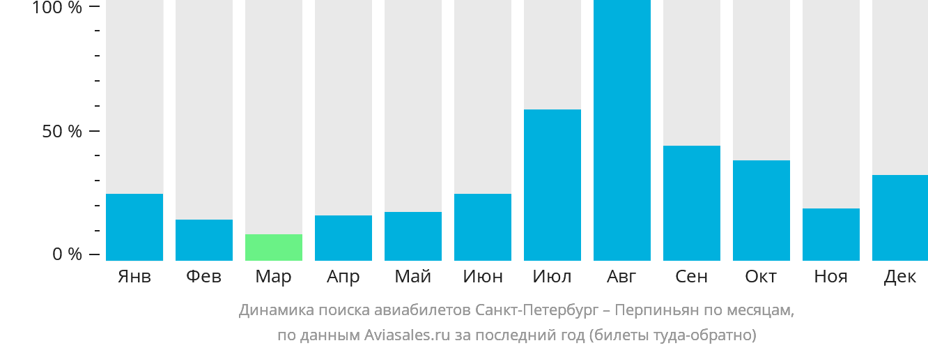 Динамика поиска авиабилетов из Санкт-Петербурга в Перпиньян по месяцам