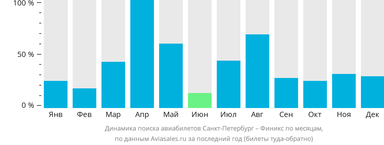 Динамика поиска авиабилетов из Санкт-Петербурга в Финикс по месяцам
