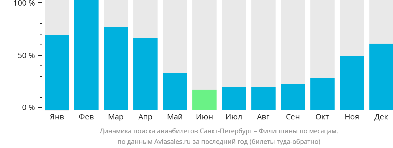 Динамика поиска авиабилетов из Санкт-Петербурга на Филиппины по месяцам