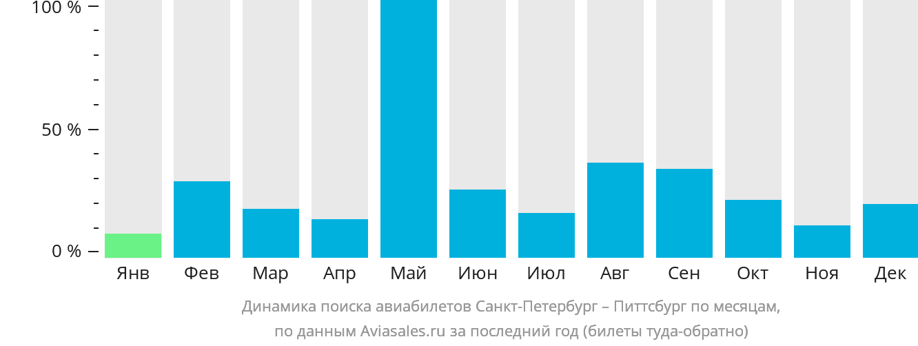 Динамика поиска авиабилетов из Санкт-Петербурга в Питтсбург по месяцам