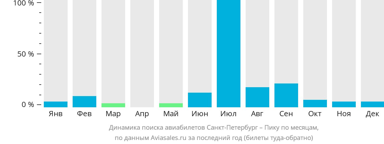 Динамика поиска авиабилетов из Санкт-Петербурга в Пику по месяцам