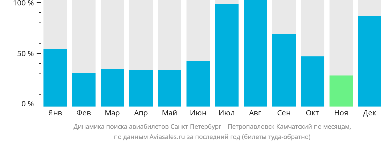 Динамика поиска авиабилетов из Санкт-Петербурга в Петропавловск-Камчатский по месяцам