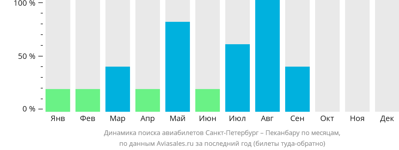 Динамика поиска авиабилетов из Санкт-Петербурга в Паканбару по месяцам