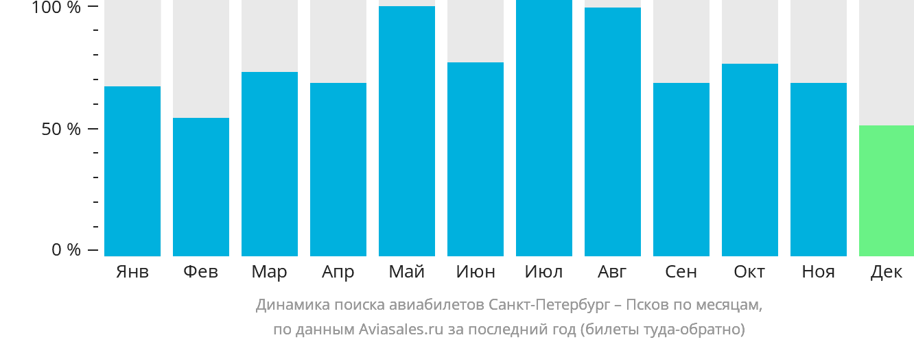 Динамика поиска авиабилетов из Санкт-Петербурга в Псков по месяцам