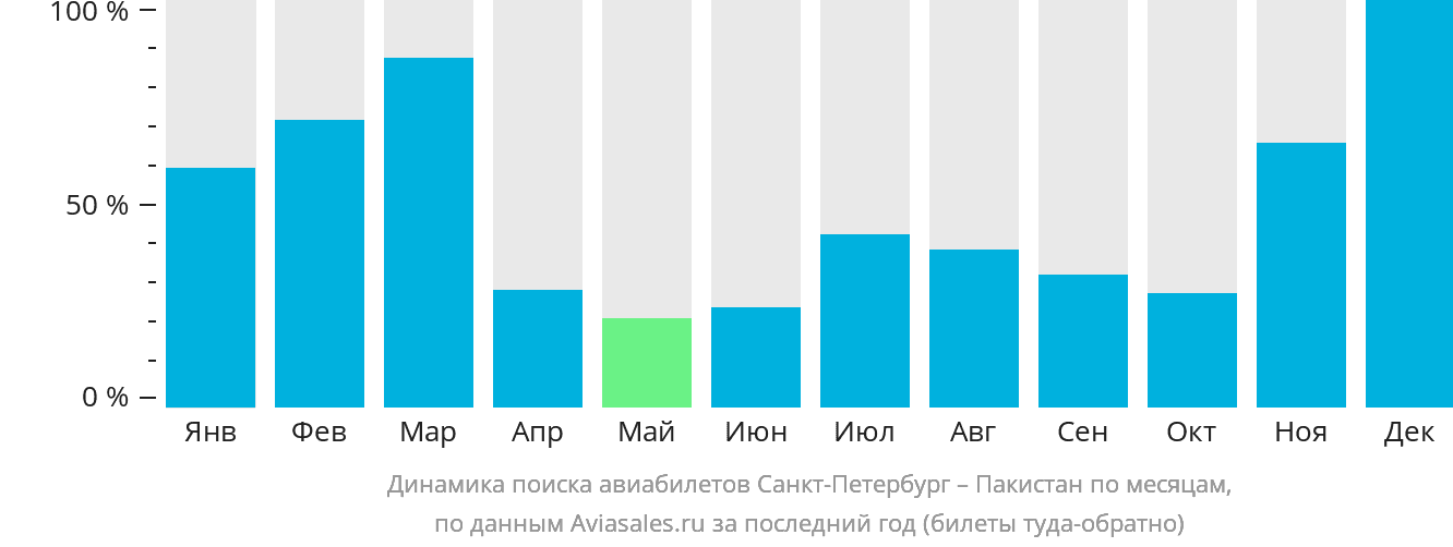 Динамика поиска авиабилетов из Санкт-Петербурга в Пакистан по месяцам