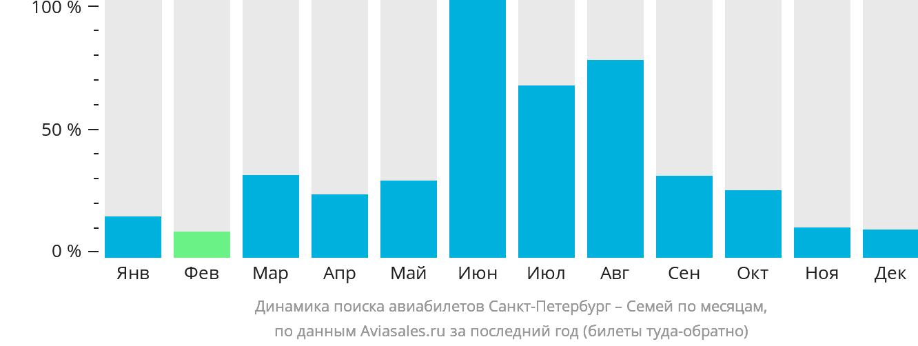Динамика поиска авиабилетов из Санкт-Петербурга в Семей по месяцам