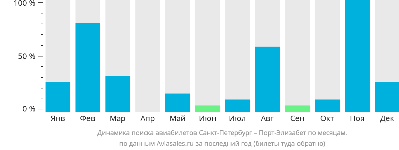 Динамика поиска авиабилетов из Санкт-Петербурга в Порт-Элизабет по месяцам
