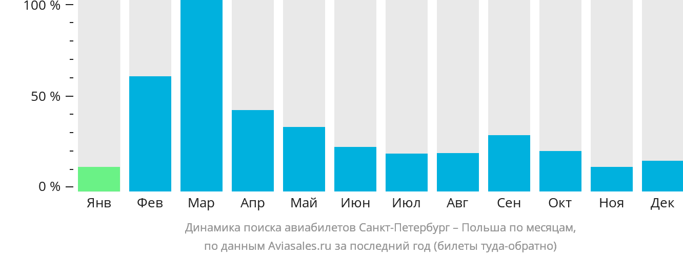 Динамика поиска авиабилетов из Санкт-Петербурга в Польшу по месяцам