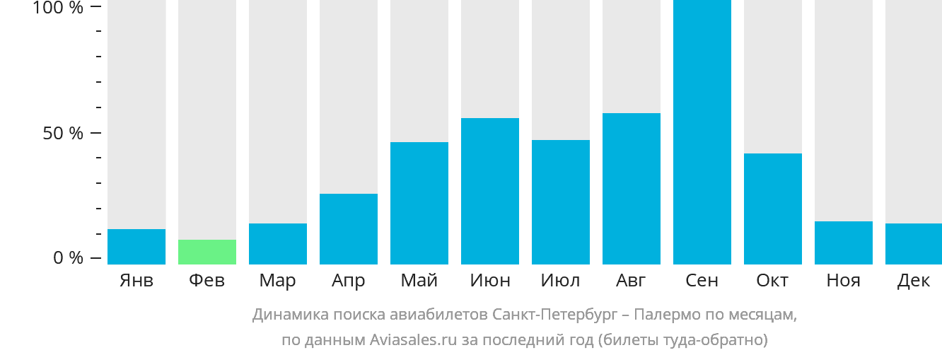 Динамика поиска авиабилетов из Санкт-Петербурга в Палермо по месяцам