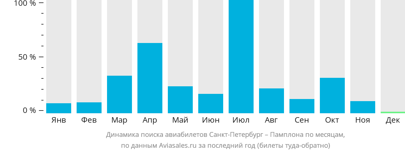 Динамика поиска авиабилетов из Санкт-Петербурга в Памплону по месяцам