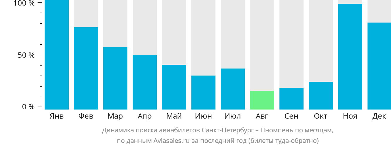 Динамика поиска авиабилетов из Санкт-Петербурга в Пномпень по месяцам