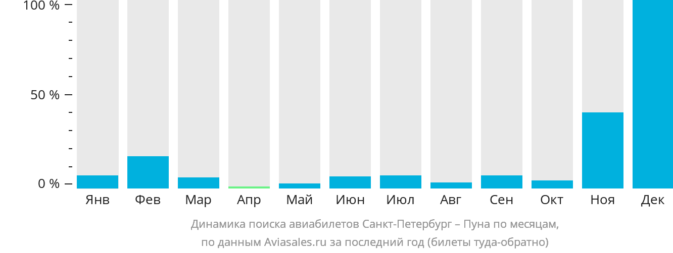 Динамика поиска авиабилетов из Санкт-Петербурга в Пуну по месяцам