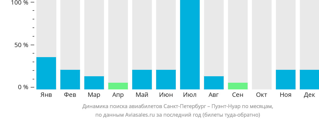 Динамика поиска авиабилетов из Санкт-Петербурга в Пуэнт-Нуар по месяцам