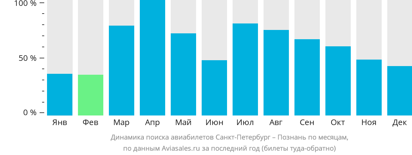 Динамика поиска авиабилетов из Санкт-Петербурга в Познань по месяцам