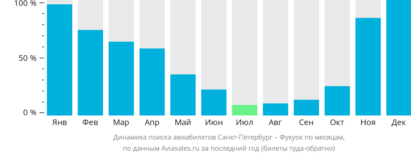 Динамика поиска авиабилетов из Санкт-Петербурга в Фукуок по месяцам