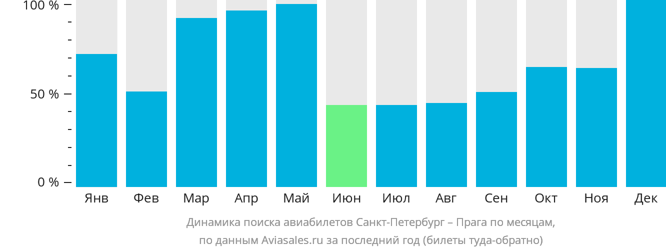 Динамика поиска авиабилетов из Санкт-Петербурга в Прагу по месяцам