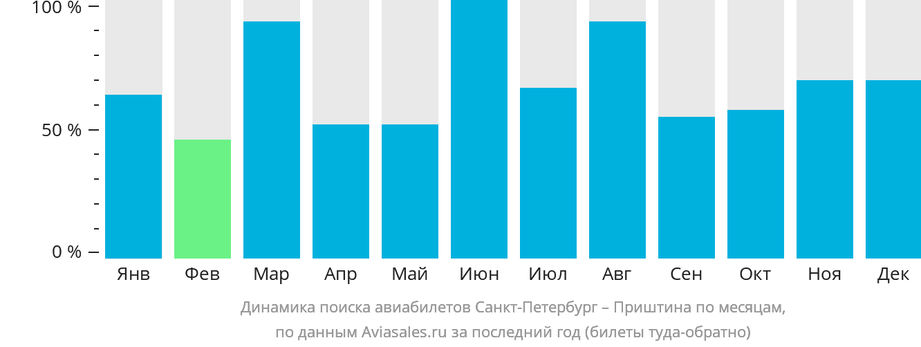 Динамика поиска авиабилетов из Санкт-Петербурга в Приштину по месяцам