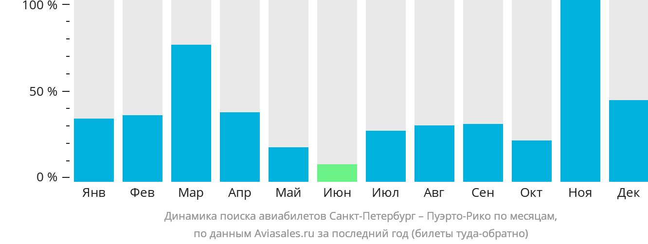 Динамика поиска авиабилетов из Санкт-Петербурга в Пуэрто-Рико по месяцам