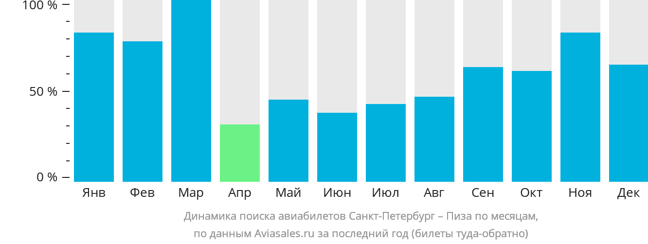 Динамика поиска авиабилетов из Санкт-Петербурга в Пизу по месяцам