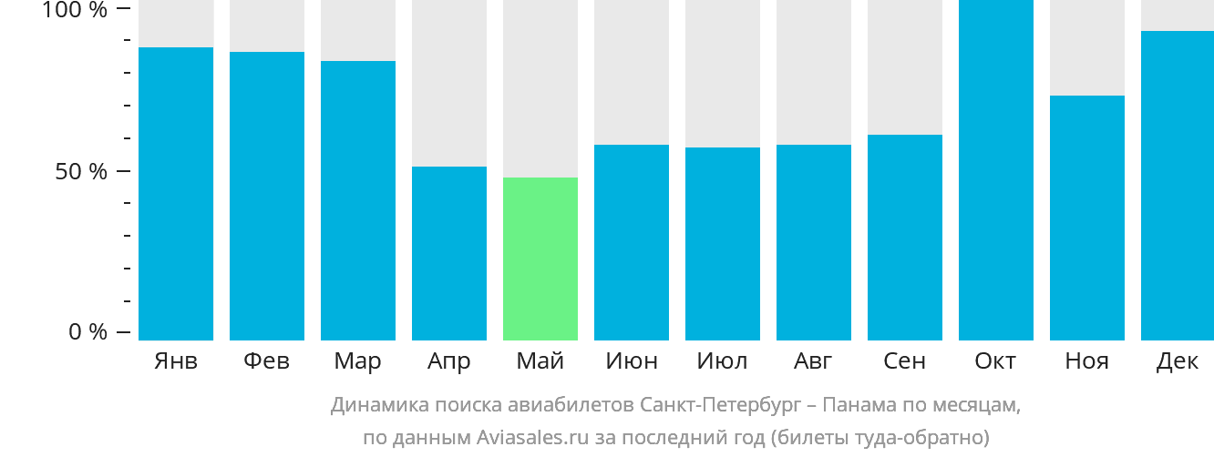 Динамика поиска авиабилетов из Санкт-Петербурга в Панаму по месяцам