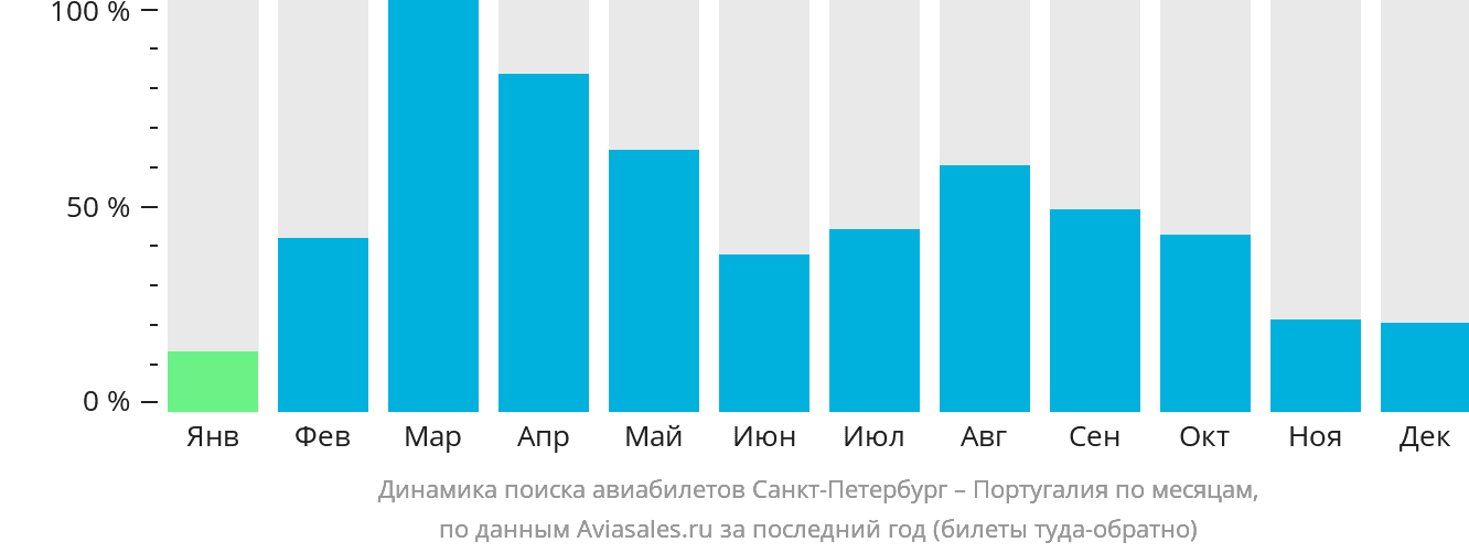 Динамика поиска авиабилетов из Санкт-Петербурга в Португалию по месяцам