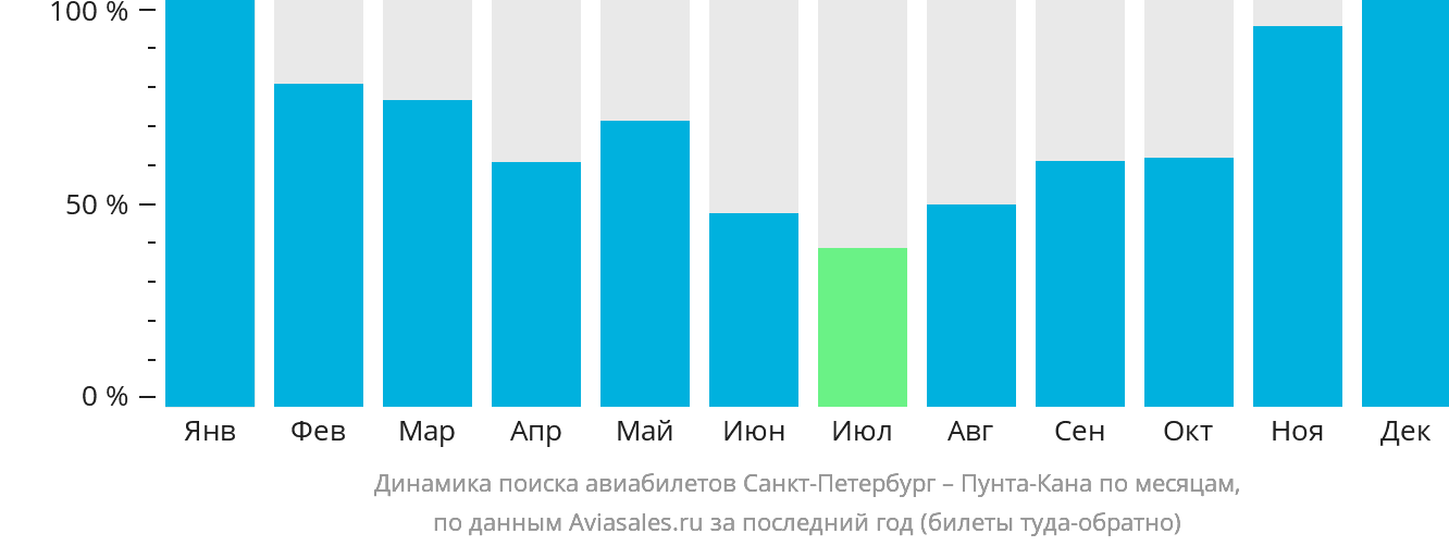 Динамика поиска авиабилетов из Санкт-Петербурга в Пунта-Кану по месяцам
