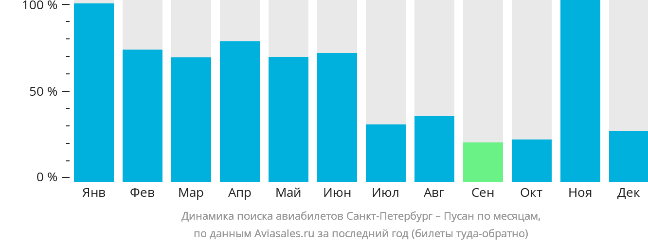 Динамика поиска авиабилетов из Санкт-Петербурга в Пусан по месяцам