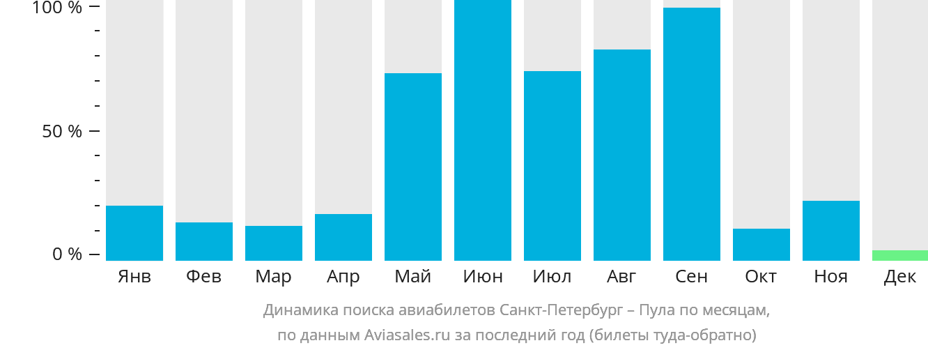 Динамика поиска авиабилетов из Санкт-Петербурга в Пулу по месяцам