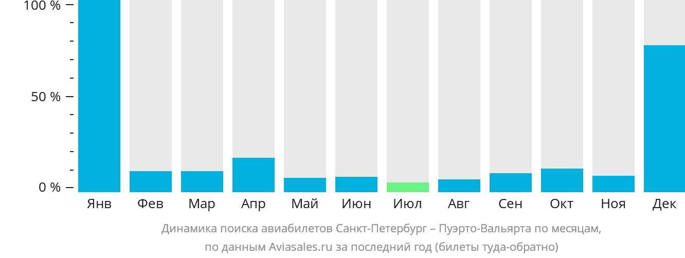 Динамика поиска авиабилетов из Санкт-Петербурга в Пуэрто-Вальярту по месяцам