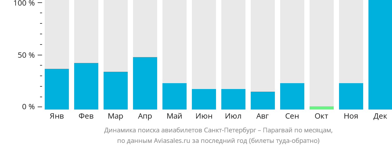 Динамика поиска авиабилетов из Санкт-Петербурга в Парагвай по месяцам