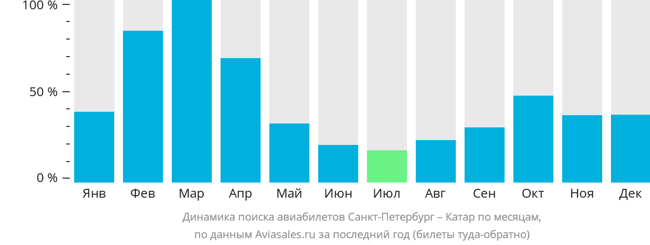 Динамика поиска авиабилетов из Санкт-Петербурга в Катар по месяцам