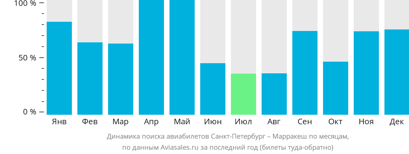 Динамика поиска авиабилетов из Санкт-Петербурга в Марракеш по месяцам