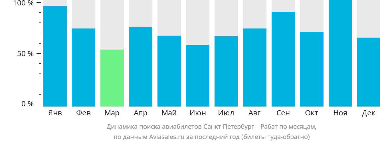 Динамика поиска авиабилетов из Санкт-Петербурга в Рабат по месяцам