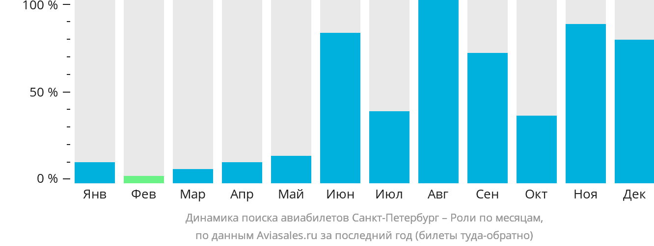 Динамика поиска авиабилетов из Санкт-Петербурга в Роли по месяцам