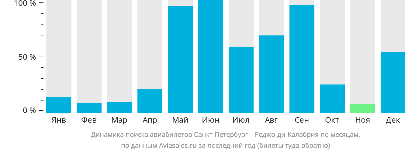 Динамика поиска авиабилетов из Санкт-Петербурга в Реджо-ди-Калабрию по месяцам