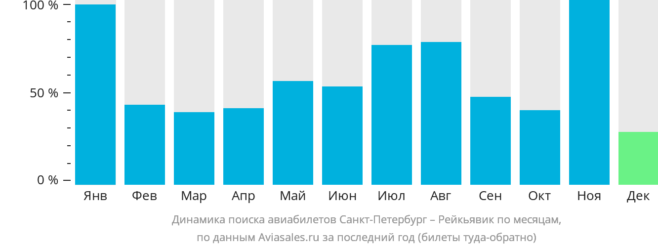 Динамика поиска авиабилетов из Санкт-Петербурга в Рейкьявик по месяцам
