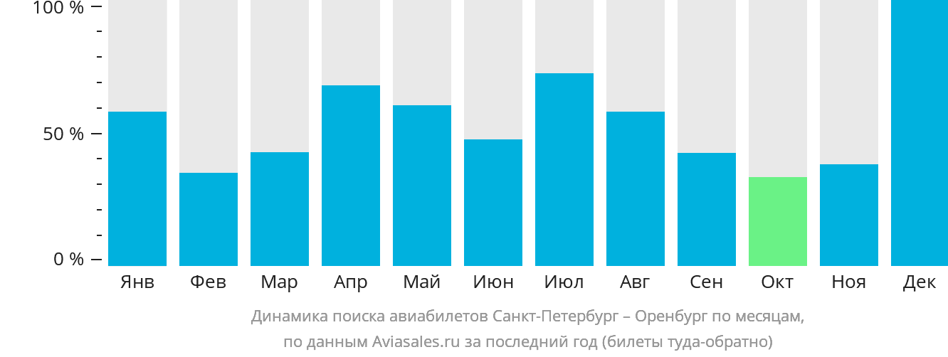 Динамика поиска авиабилетов из Санкт-Петербурга в Оренбург по месяцам