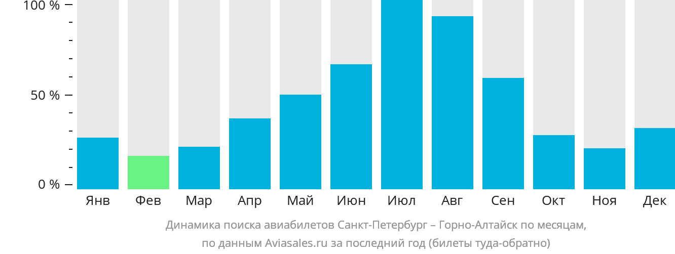 Динамика поиска авиабилетов из Санкт-Петербурга в Горно-Алтайск по месяцам