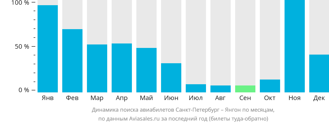 Динамика поиска авиабилетов из Санкт-Петербурга в Янгон по месяцам