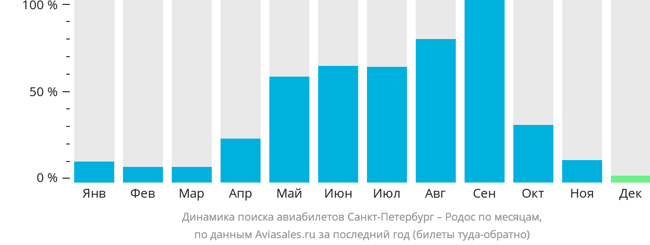 Динамика поиска авиабилетов из Санкт-Петербурга на Родос по месяцам