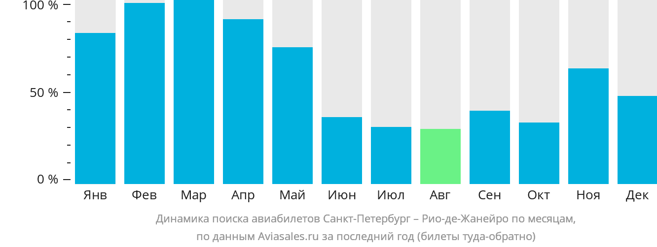 Динамика поиска авиабилетов из Санкт-Петербурга в Рио-де-Жанейро по месяцам