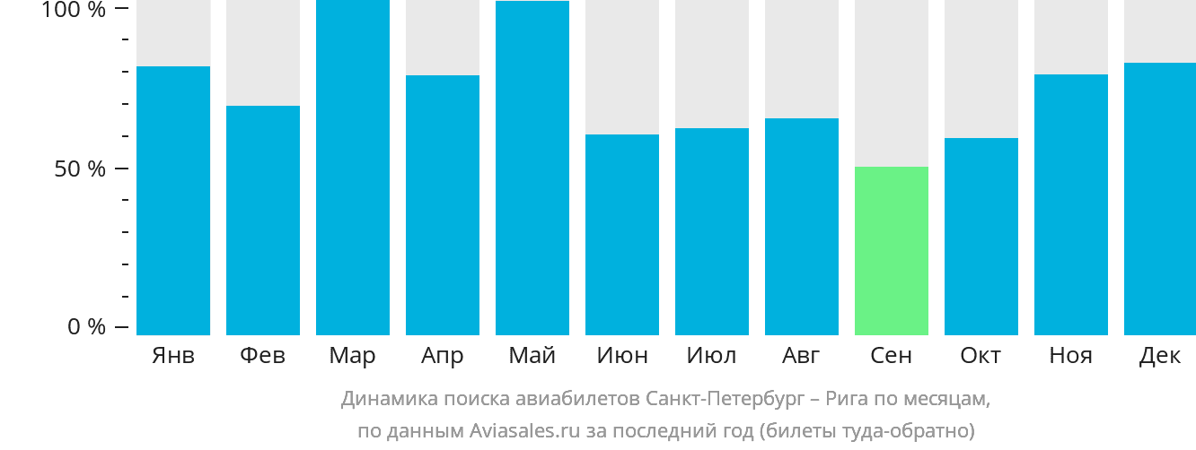 Динамика поиска авиабилетов из Санкт-Петербурга в Ригу по месяцам
