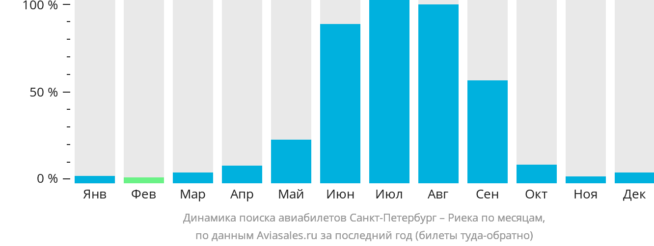 Динамика поиска авиабилетов из Санкт-Петербурга в Риеку по месяцам