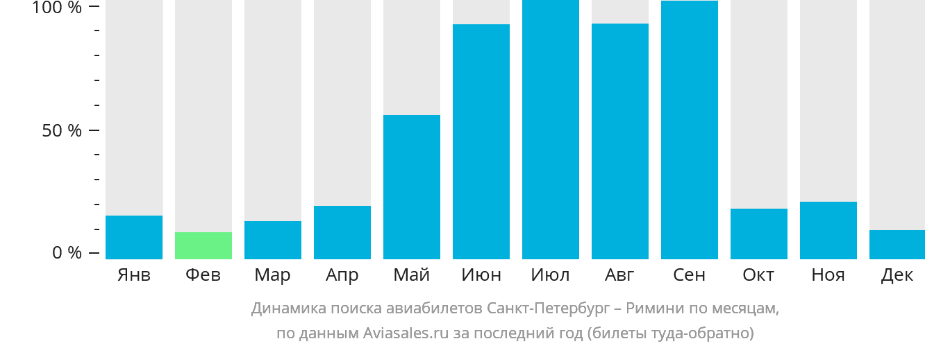 Динамика поиска авиабилетов из Санкт-Петербурга в Римини по месяцам