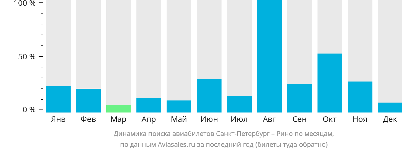 Динамика поиска авиабилетов из Санкт-Петербурга в Рино по месяцам