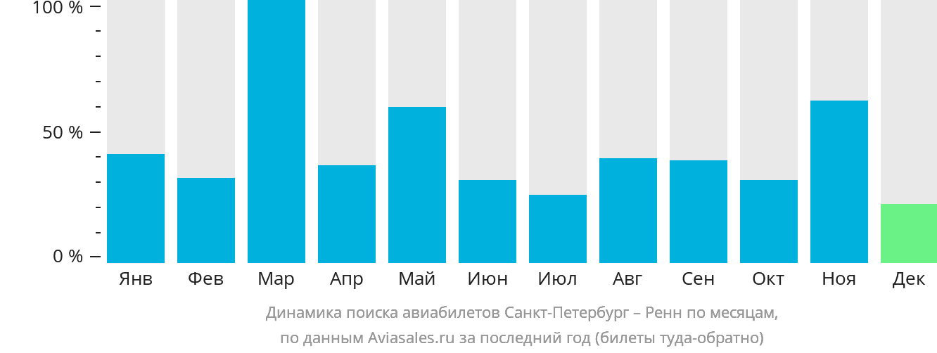 Динамика поиска авиабилетов из Санкт-Петербурга в Рен по месяцам