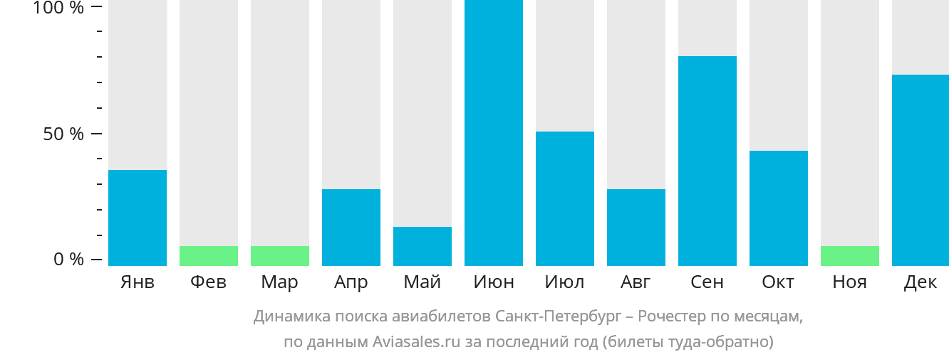 Динамика поиска авиабилетов из Санкт-Петербурга в Рочестер по месяцам