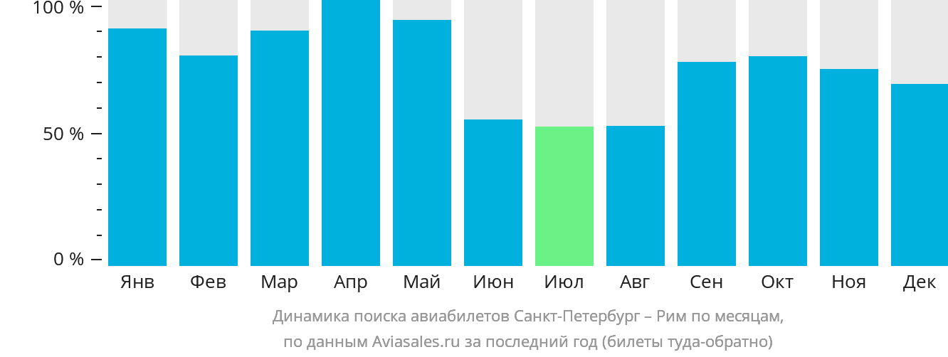 Динамика поиска авиабилетов из Санкт-Петербурга в Рим по месяцам