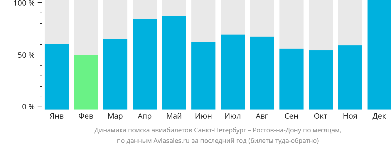 Динамика поиска авиабилетов из Санкт-Петербурга в Ростов-на-Дону по месяцам
